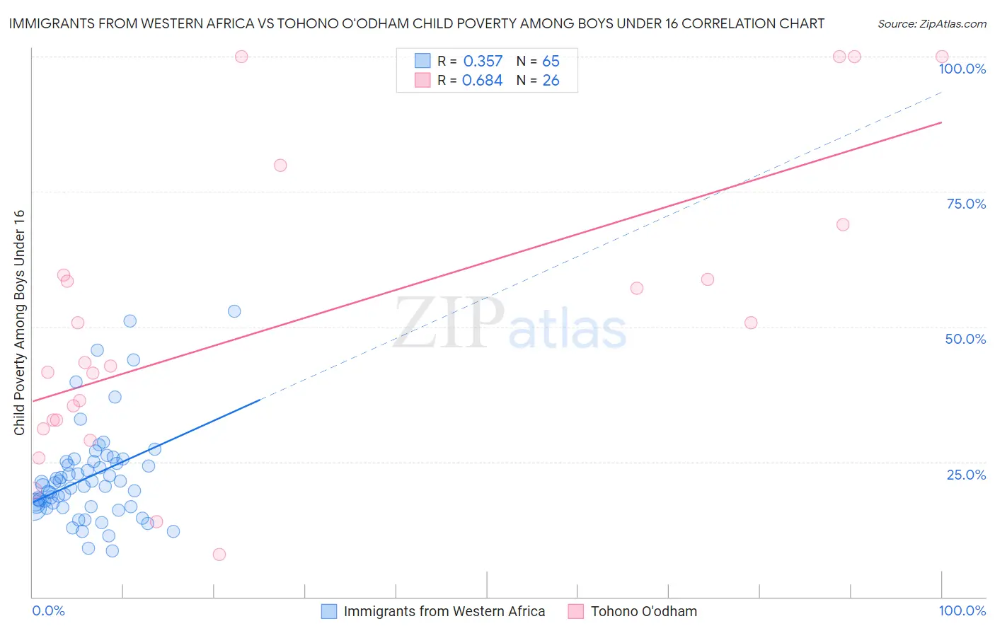 Immigrants from Western Africa vs Tohono O'odham Child Poverty Among Boys Under 16