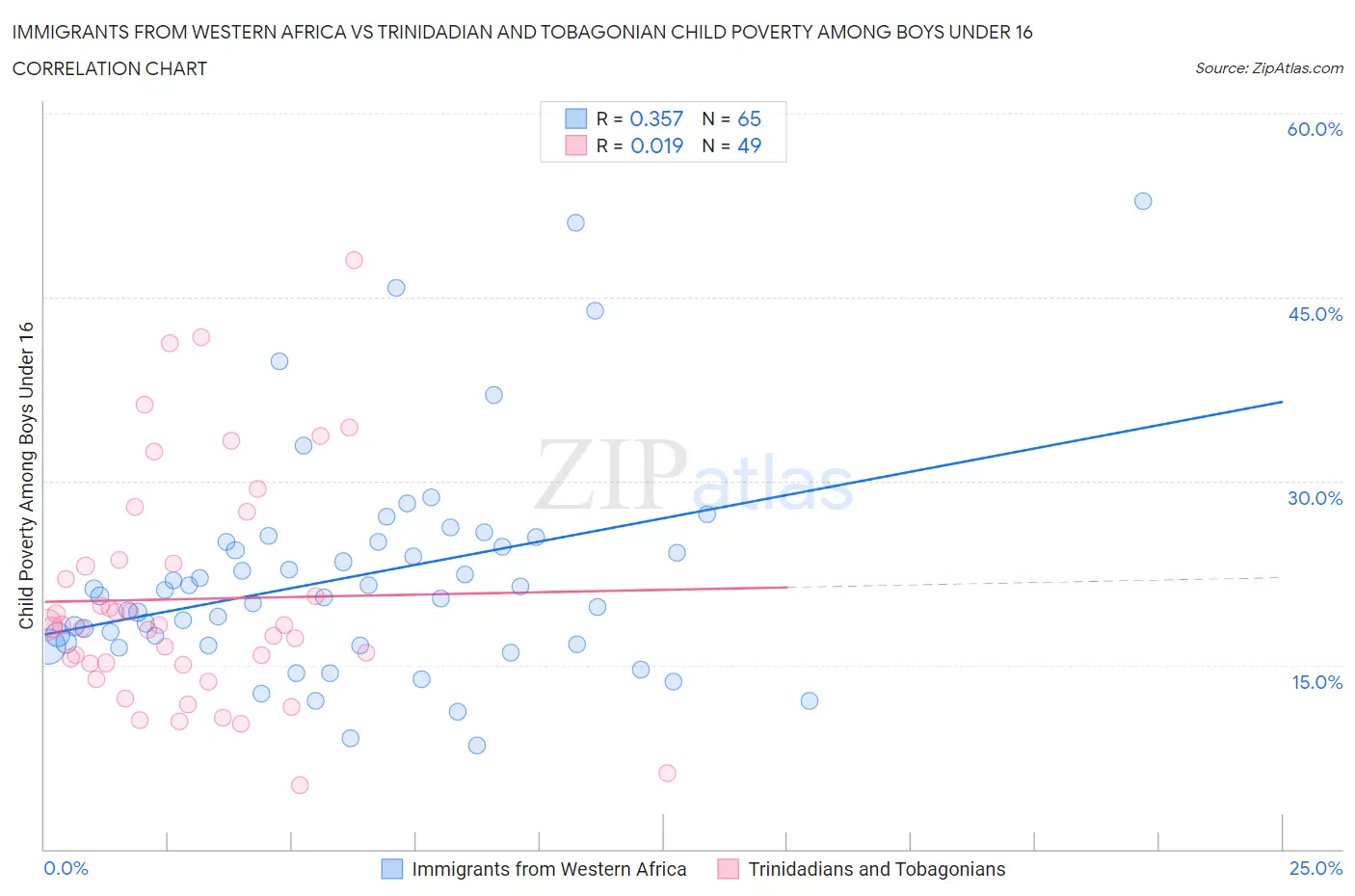 Immigrants from Western Africa vs Trinidadian and Tobagonian Child Poverty Among Boys Under 16