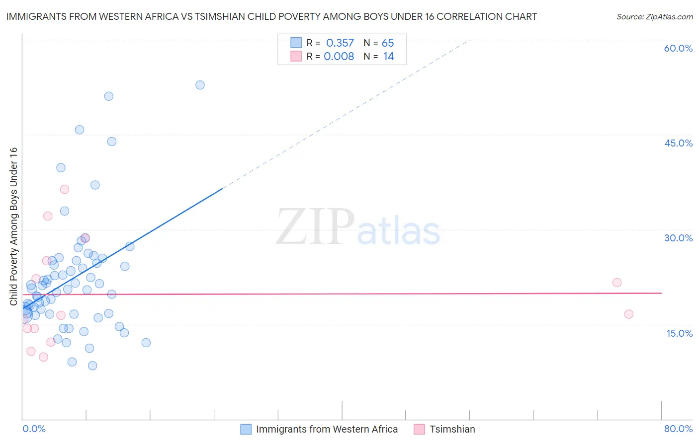 Immigrants from Western Africa vs Tsimshian Child Poverty Among Boys Under 16