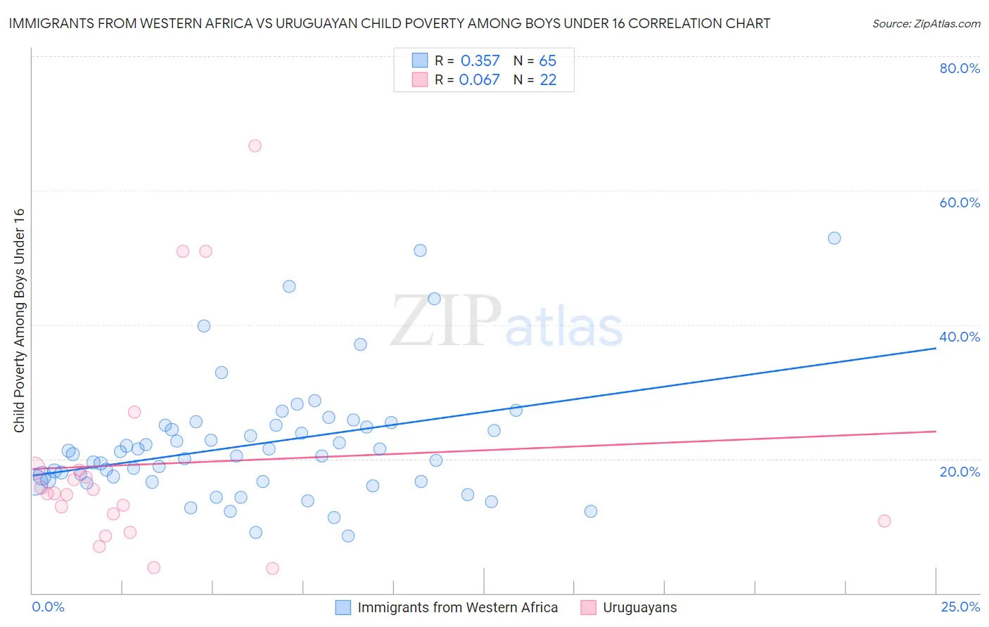 Immigrants from Western Africa vs Uruguayan Child Poverty Among Boys Under 16