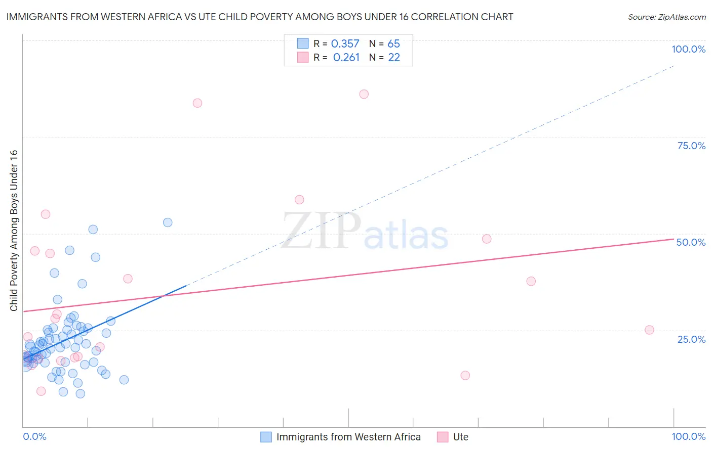 Immigrants from Western Africa vs Ute Child Poverty Among Boys Under 16