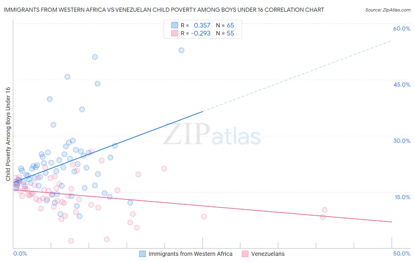 Immigrants from Western Africa vs Venezuelan Child Poverty Among Boys Under 16
