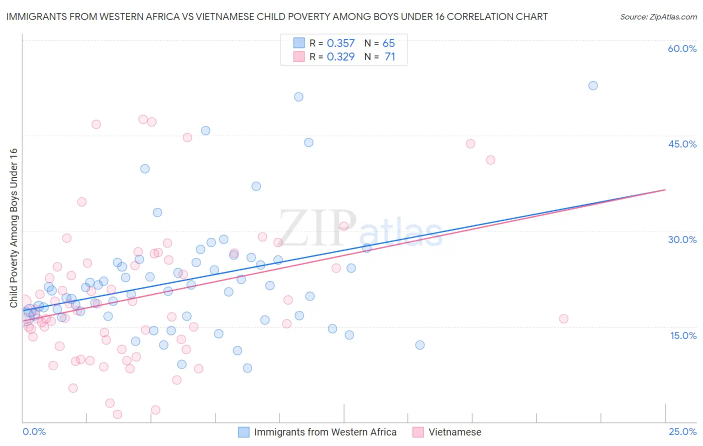 Immigrants from Western Africa vs Vietnamese Child Poverty Among Boys Under 16