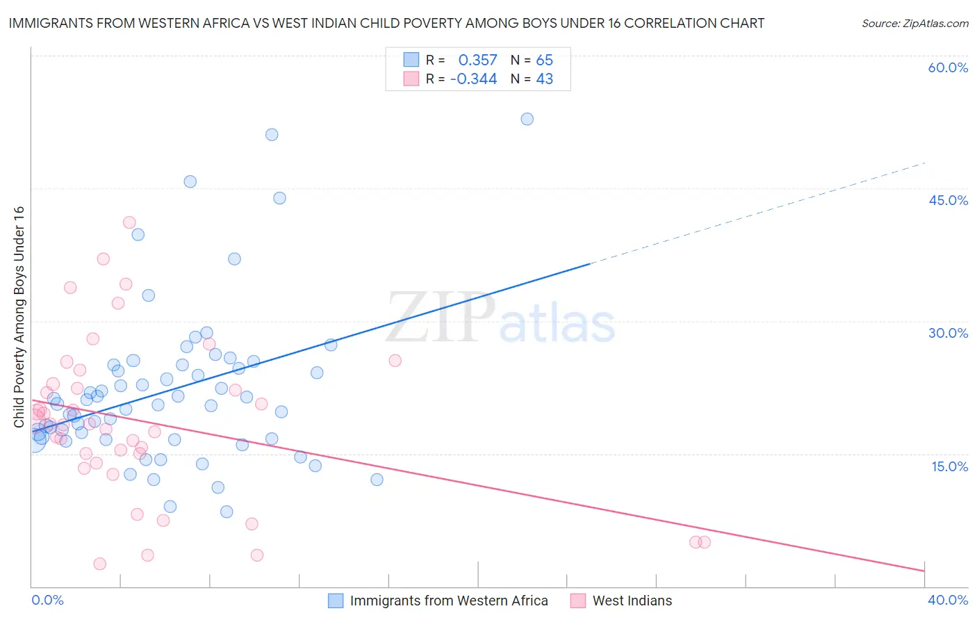 Immigrants from Western Africa vs West Indian Child Poverty Among Boys Under 16