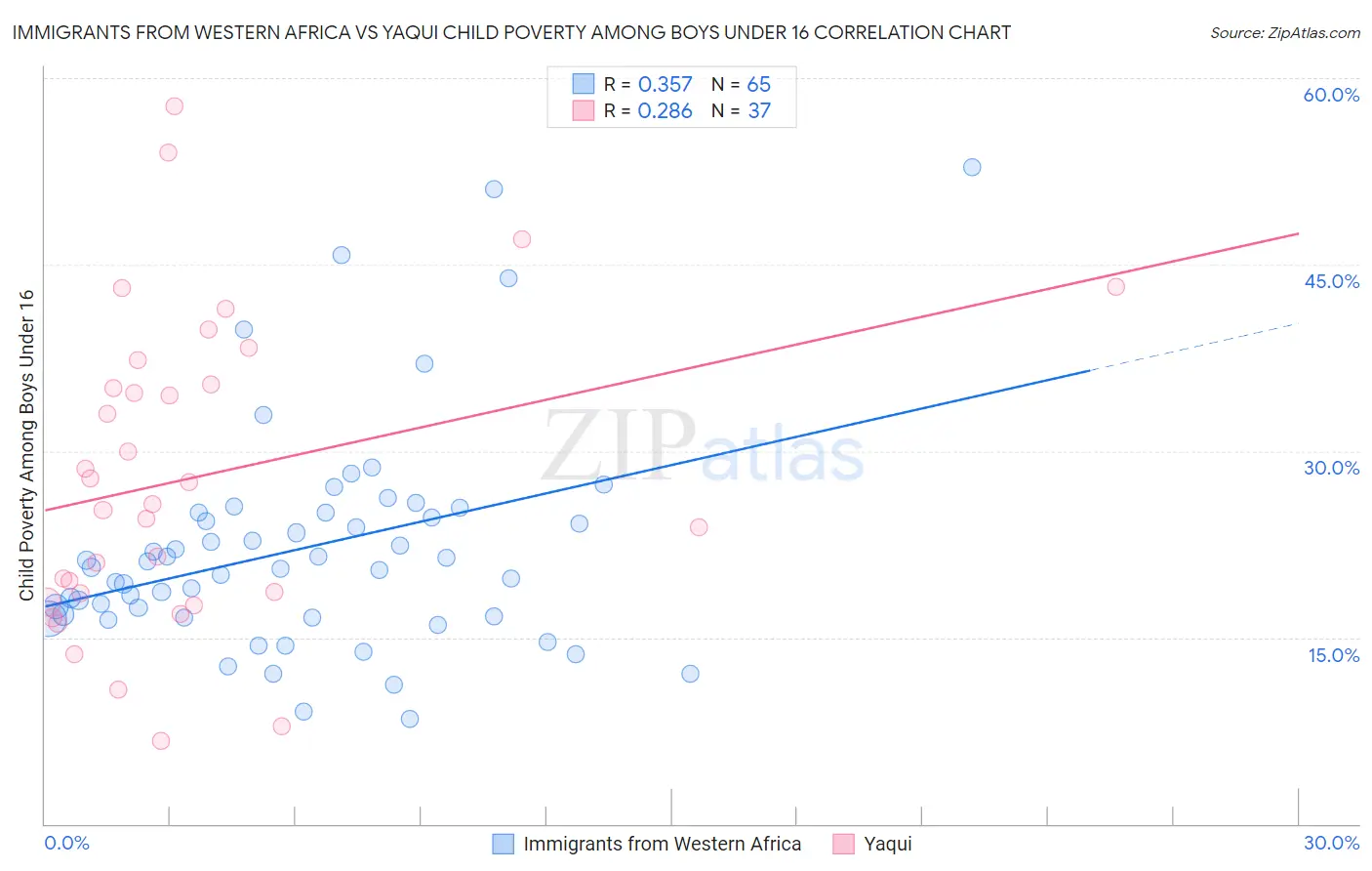 Immigrants from Western Africa vs Yaqui Child Poverty Among Boys Under 16