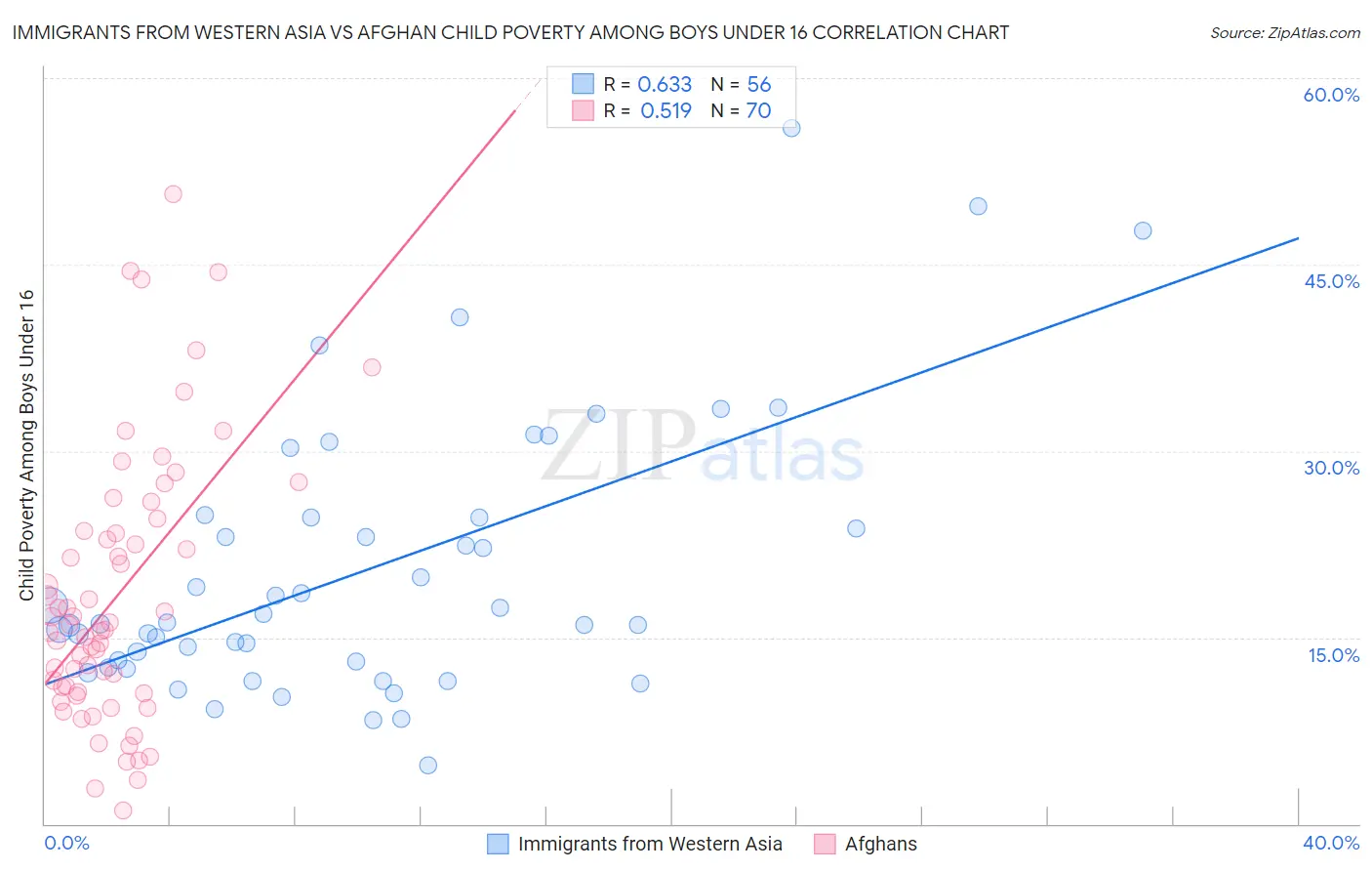 Immigrants from Western Asia vs Afghan Child Poverty Among Boys Under 16