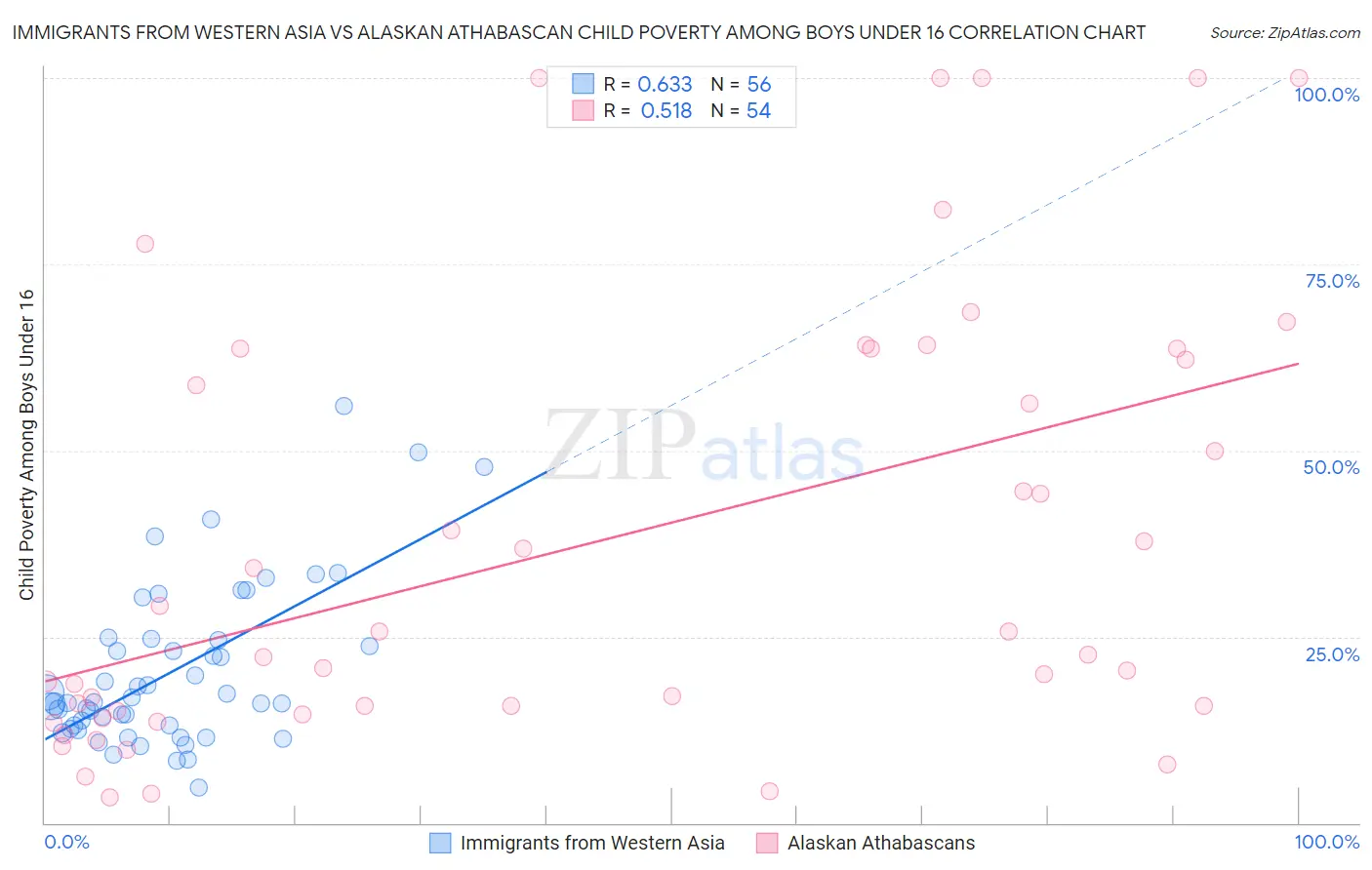Immigrants from Western Asia vs Alaskan Athabascan Child Poverty Among Boys Under 16
