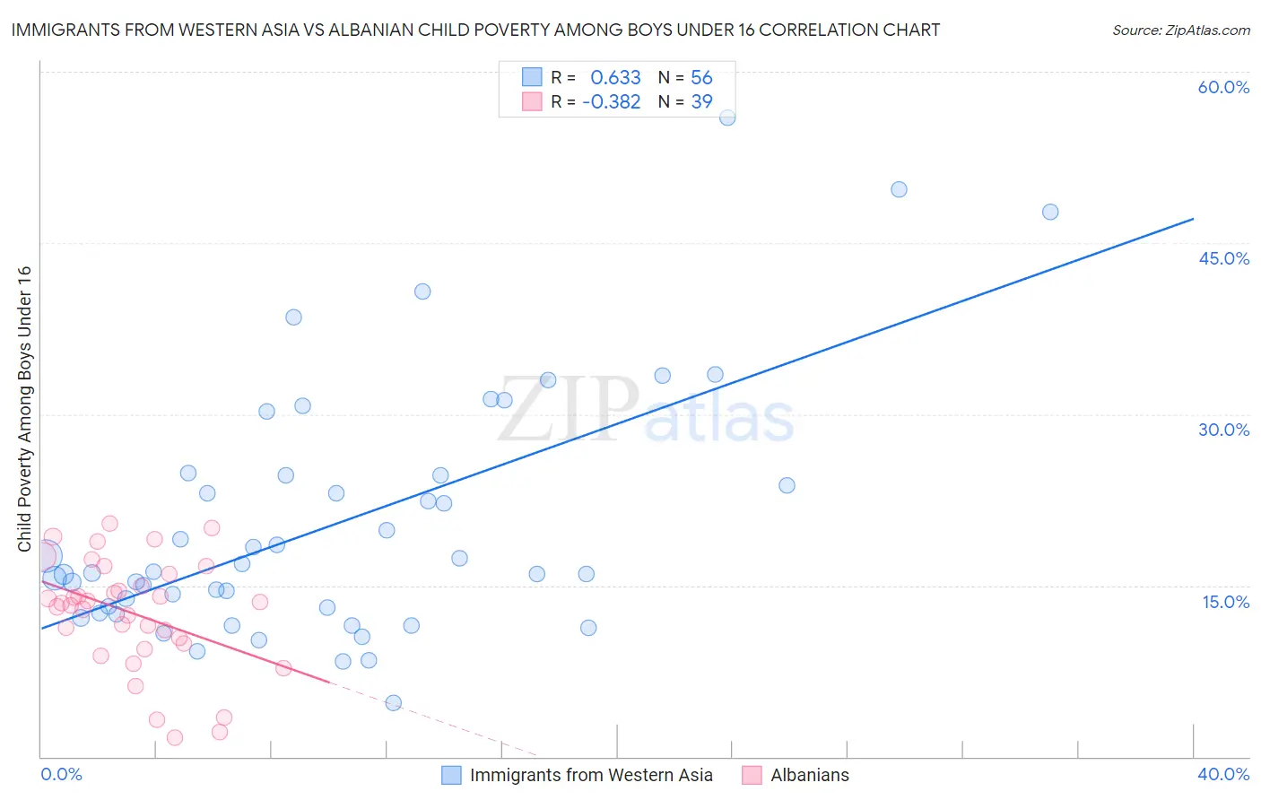 Immigrants from Western Asia vs Albanian Child Poverty Among Boys Under 16