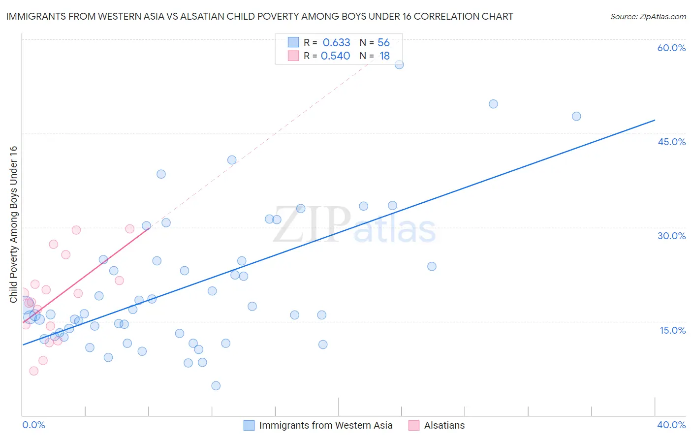 Immigrants from Western Asia vs Alsatian Child Poverty Among Boys Under 16
