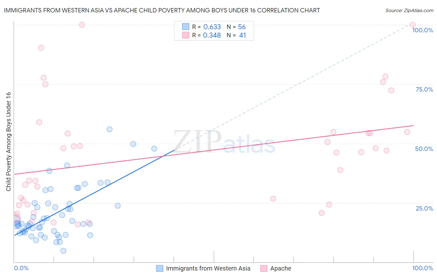 Immigrants from Western Asia vs Apache Child Poverty Among Boys Under 16