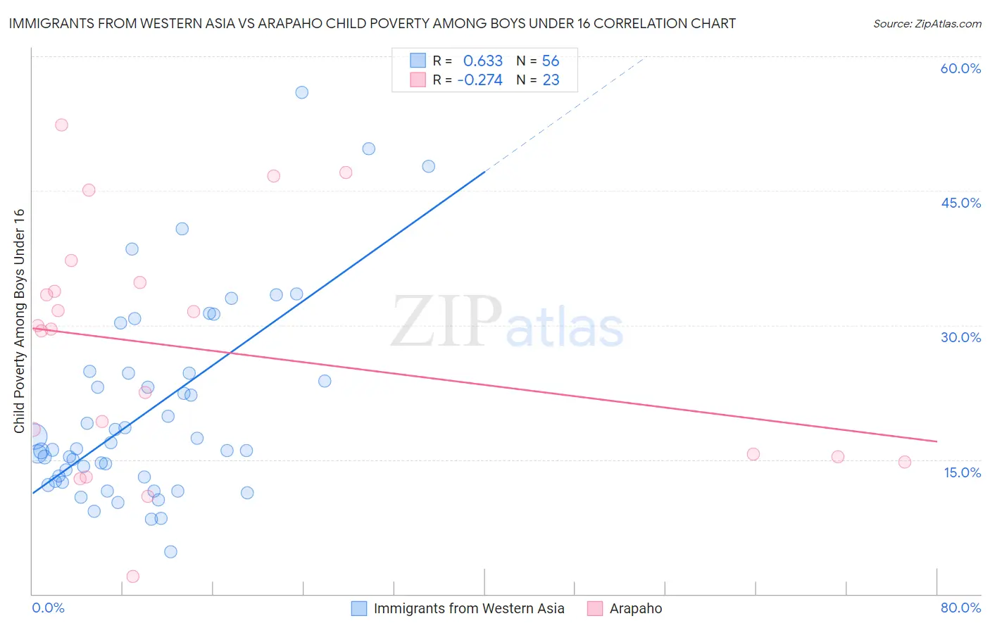 Immigrants from Western Asia vs Arapaho Child Poverty Among Boys Under 16