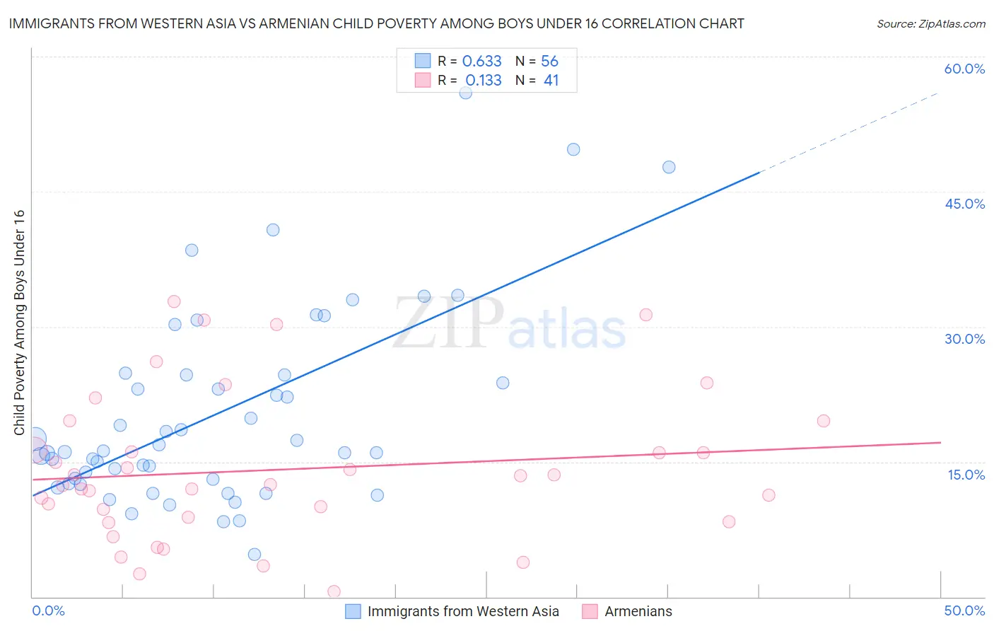 Immigrants from Western Asia vs Armenian Child Poverty Among Boys Under 16