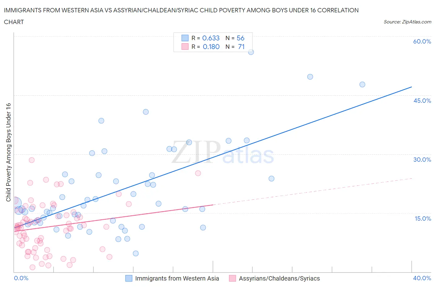 Immigrants from Western Asia vs Assyrian/Chaldean/Syriac Child Poverty Among Boys Under 16