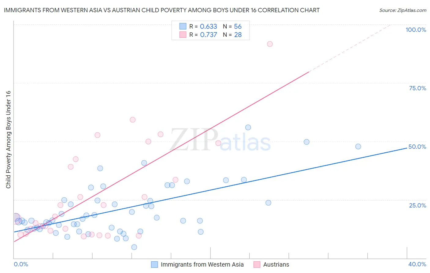 Immigrants from Western Asia vs Austrian Child Poverty Among Boys Under 16