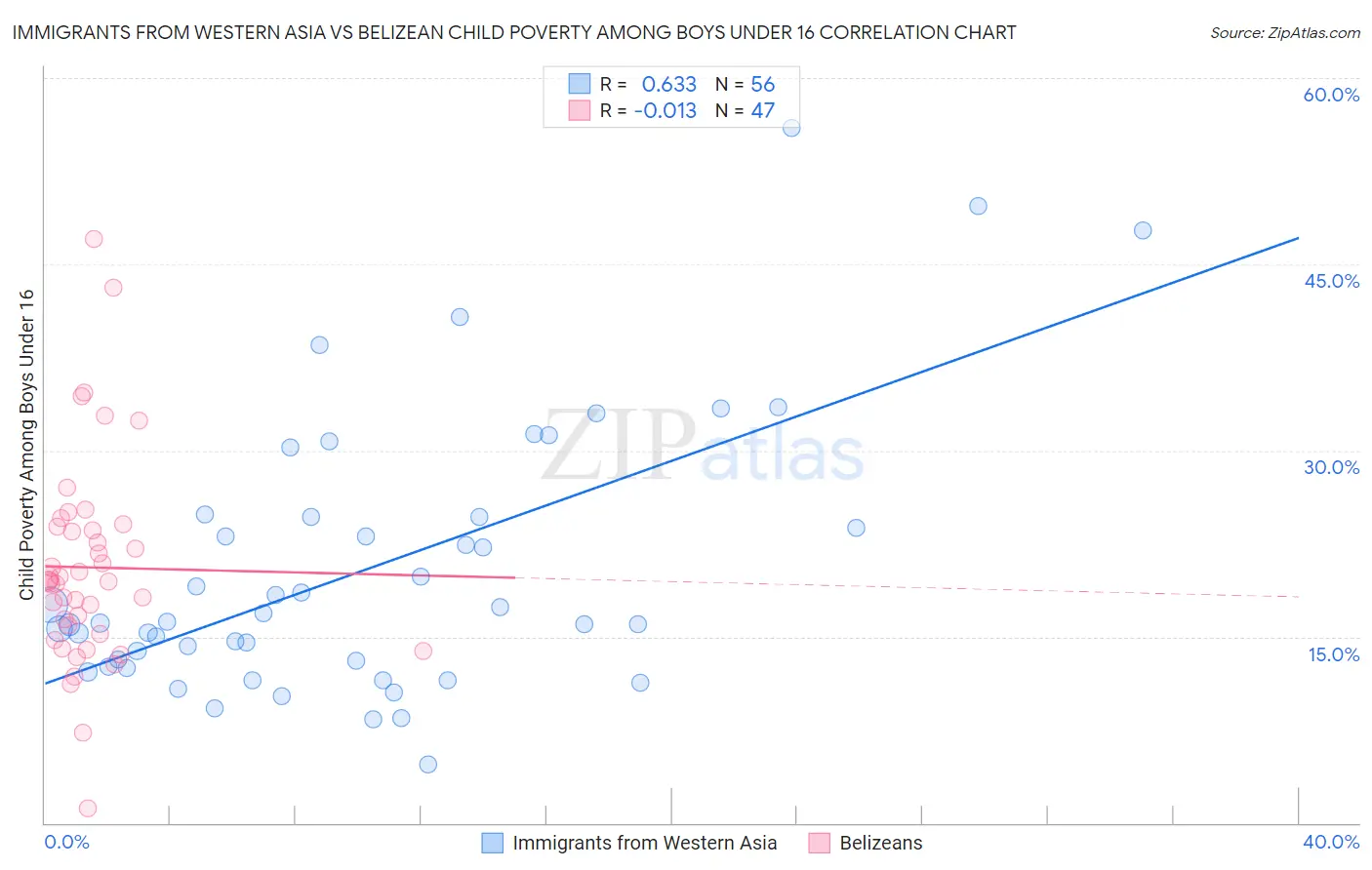 Immigrants from Western Asia vs Belizean Child Poverty Among Boys Under 16