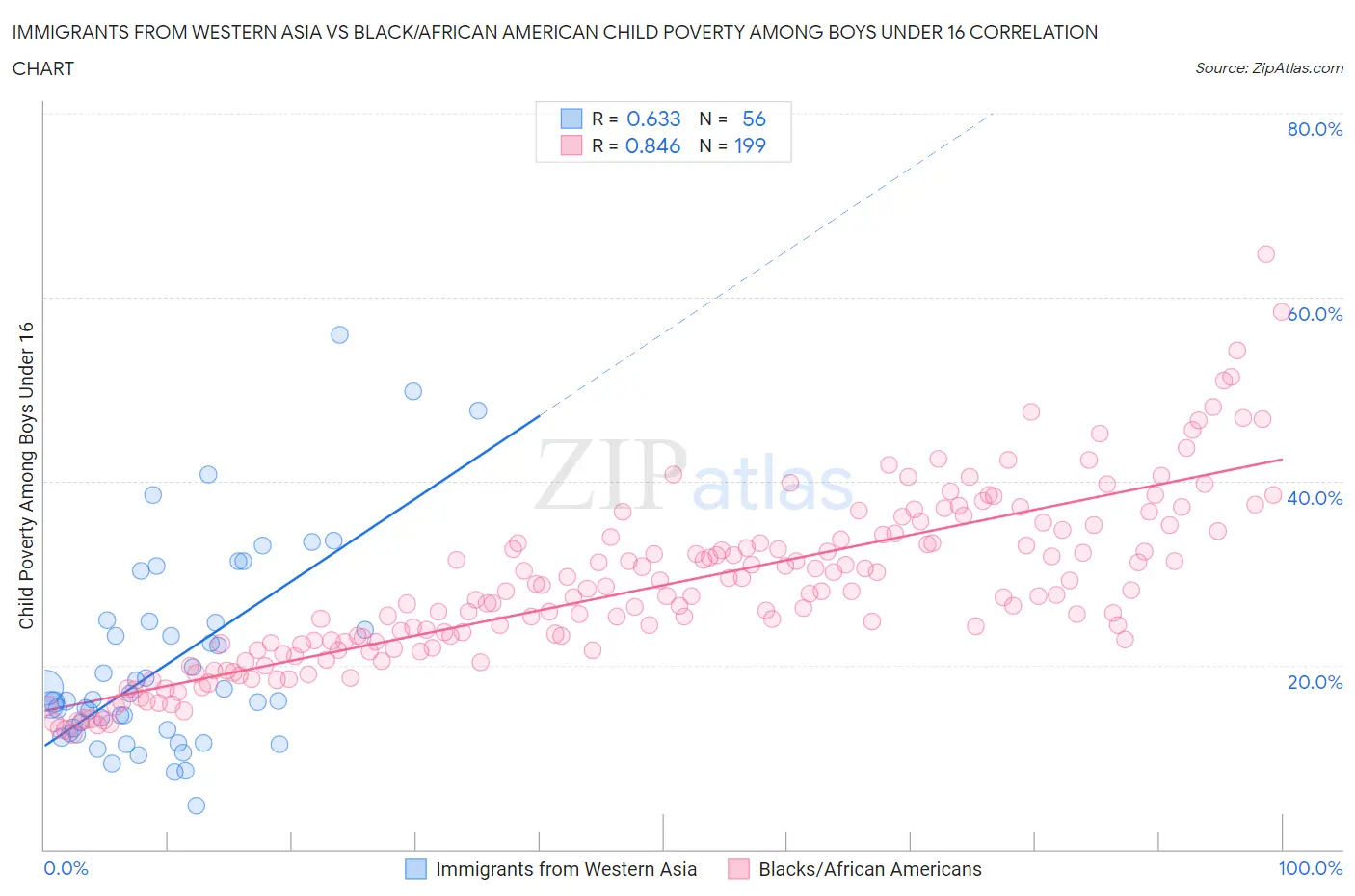 Immigrants from Western Asia vs Black/African American Child Poverty Among Boys Under 16
