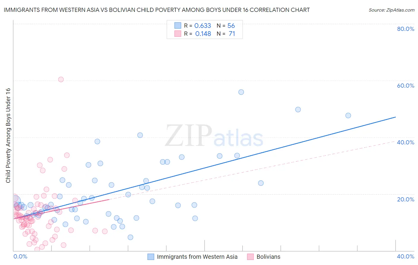 Immigrants from Western Asia vs Bolivian Child Poverty Among Boys Under 16