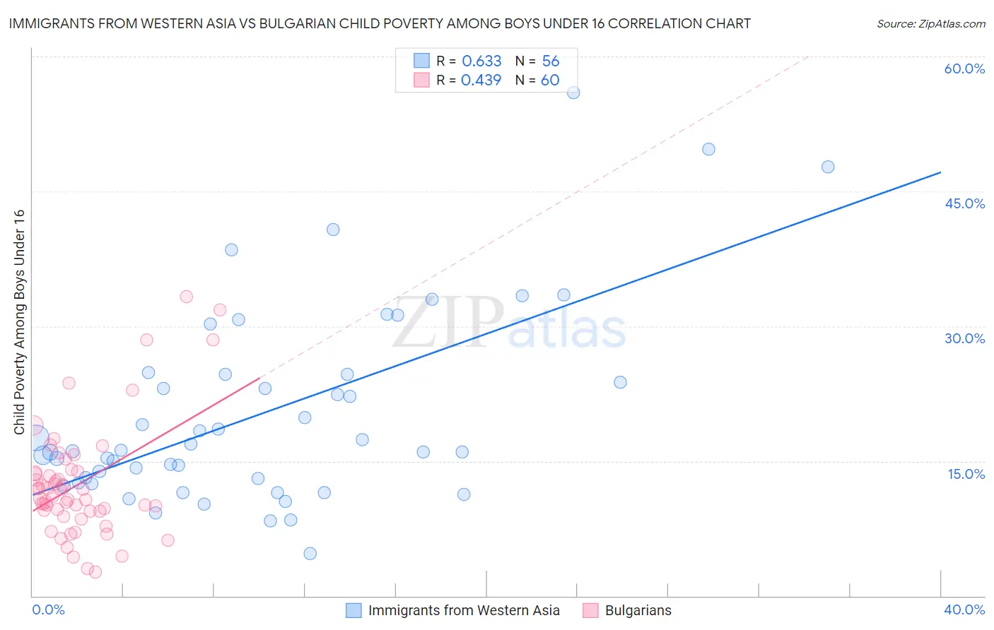 Immigrants from Western Asia vs Bulgarian Child Poverty Among Boys Under 16