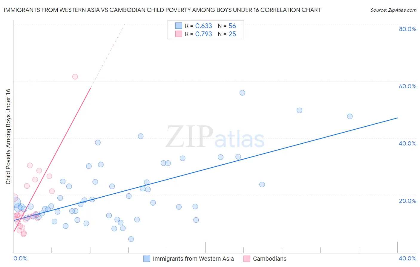 Immigrants from Western Asia vs Cambodian Child Poverty Among Boys Under 16