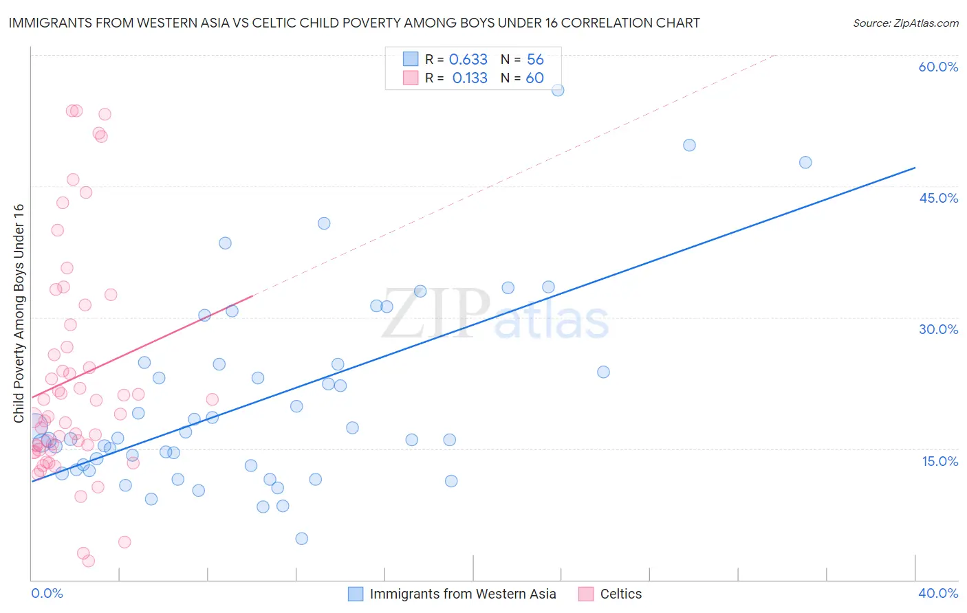 Immigrants from Western Asia vs Celtic Child Poverty Among Boys Under 16