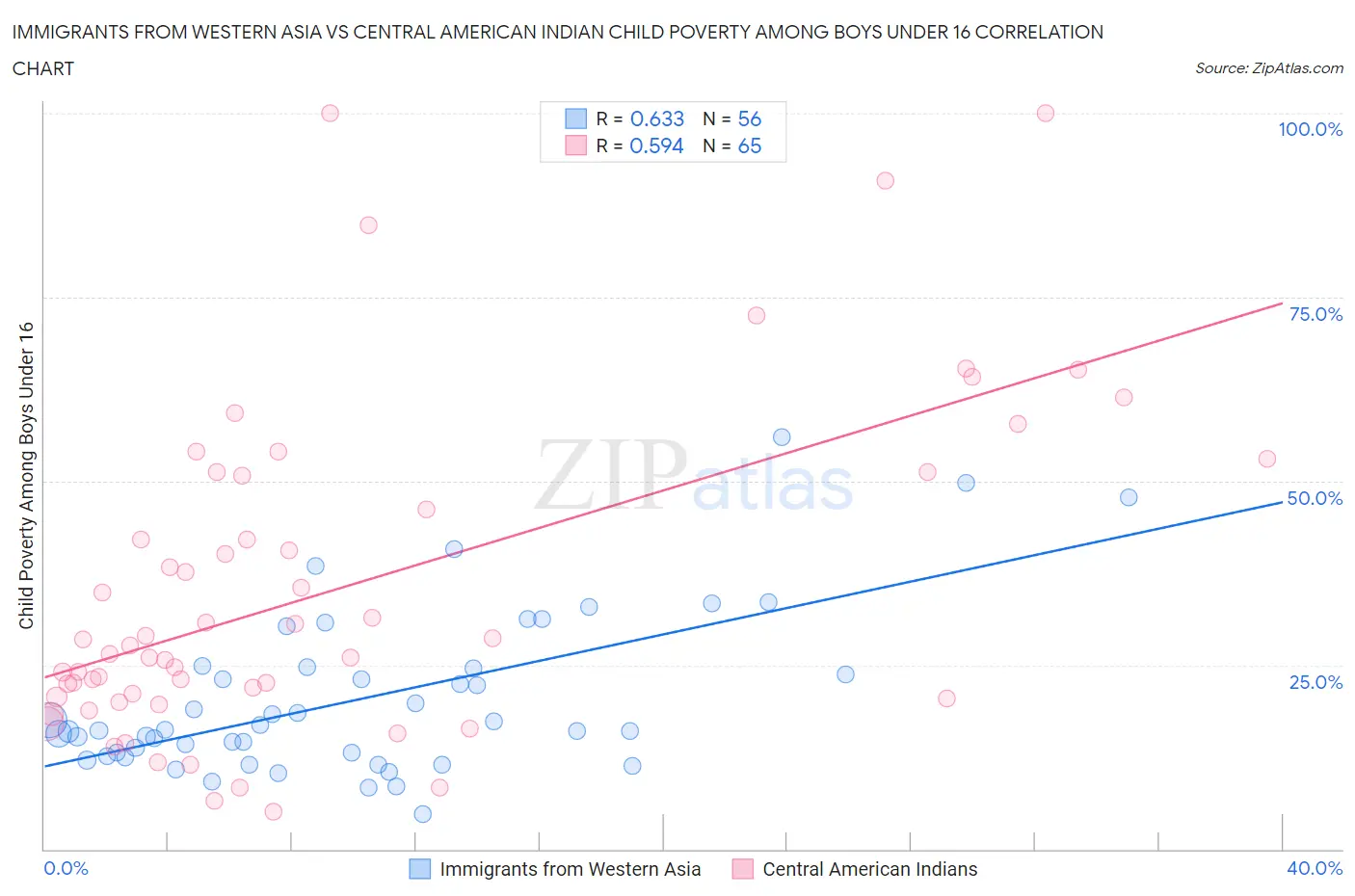 Immigrants from Western Asia vs Central American Indian Child Poverty Among Boys Under 16