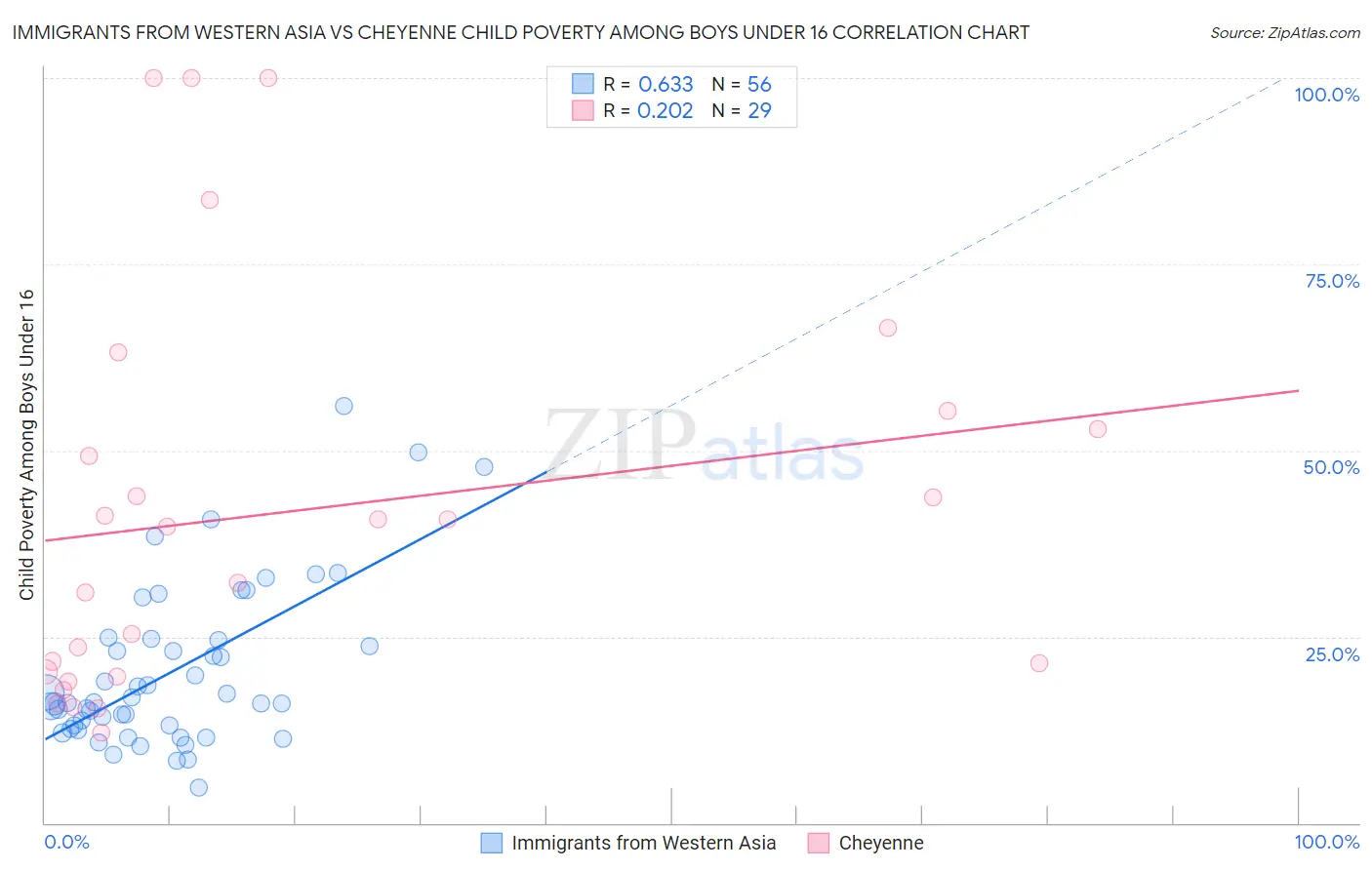 Immigrants from Western Asia vs Cheyenne Child Poverty Among Boys Under 16