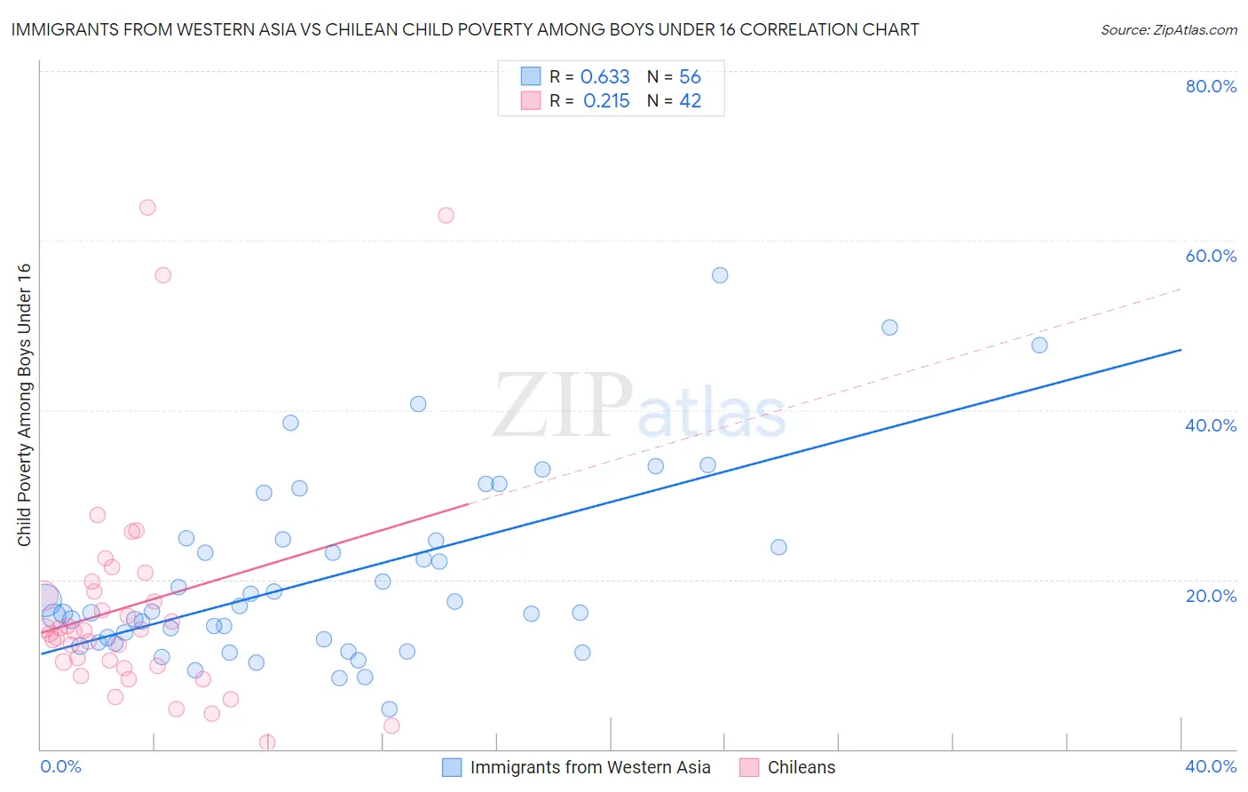 Immigrants from Western Asia vs Chilean Child Poverty Among Boys Under 16