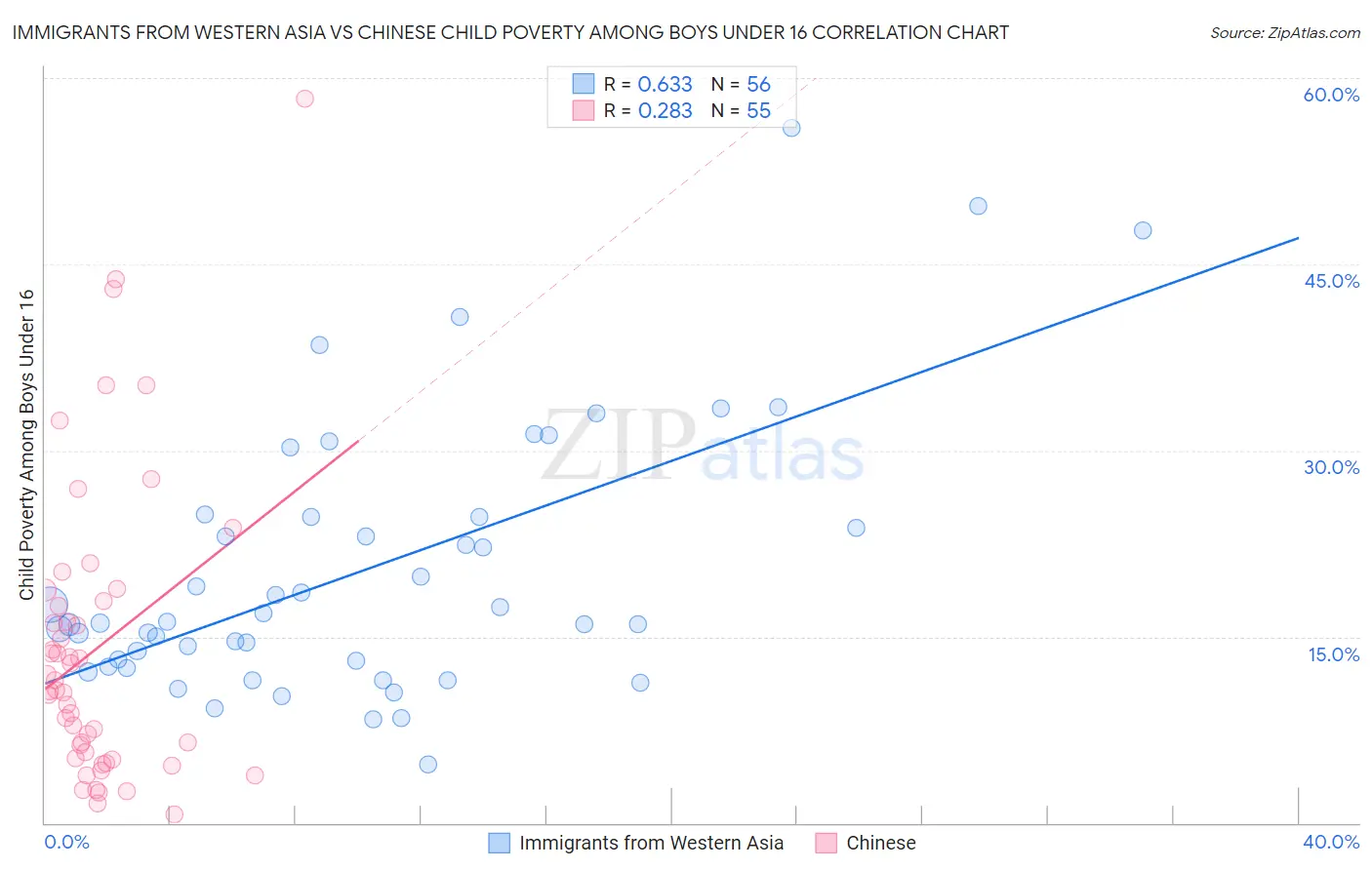 Immigrants from Western Asia vs Chinese Child Poverty Among Boys Under 16