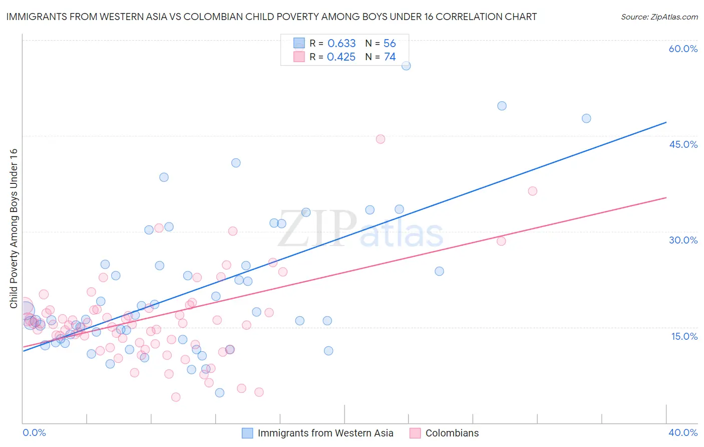 Immigrants from Western Asia vs Colombian Child Poverty Among Boys Under 16