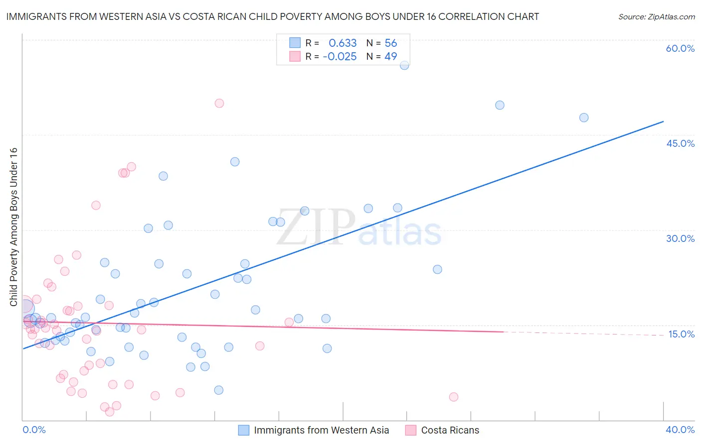 Immigrants from Western Asia vs Costa Rican Child Poverty Among Boys Under 16