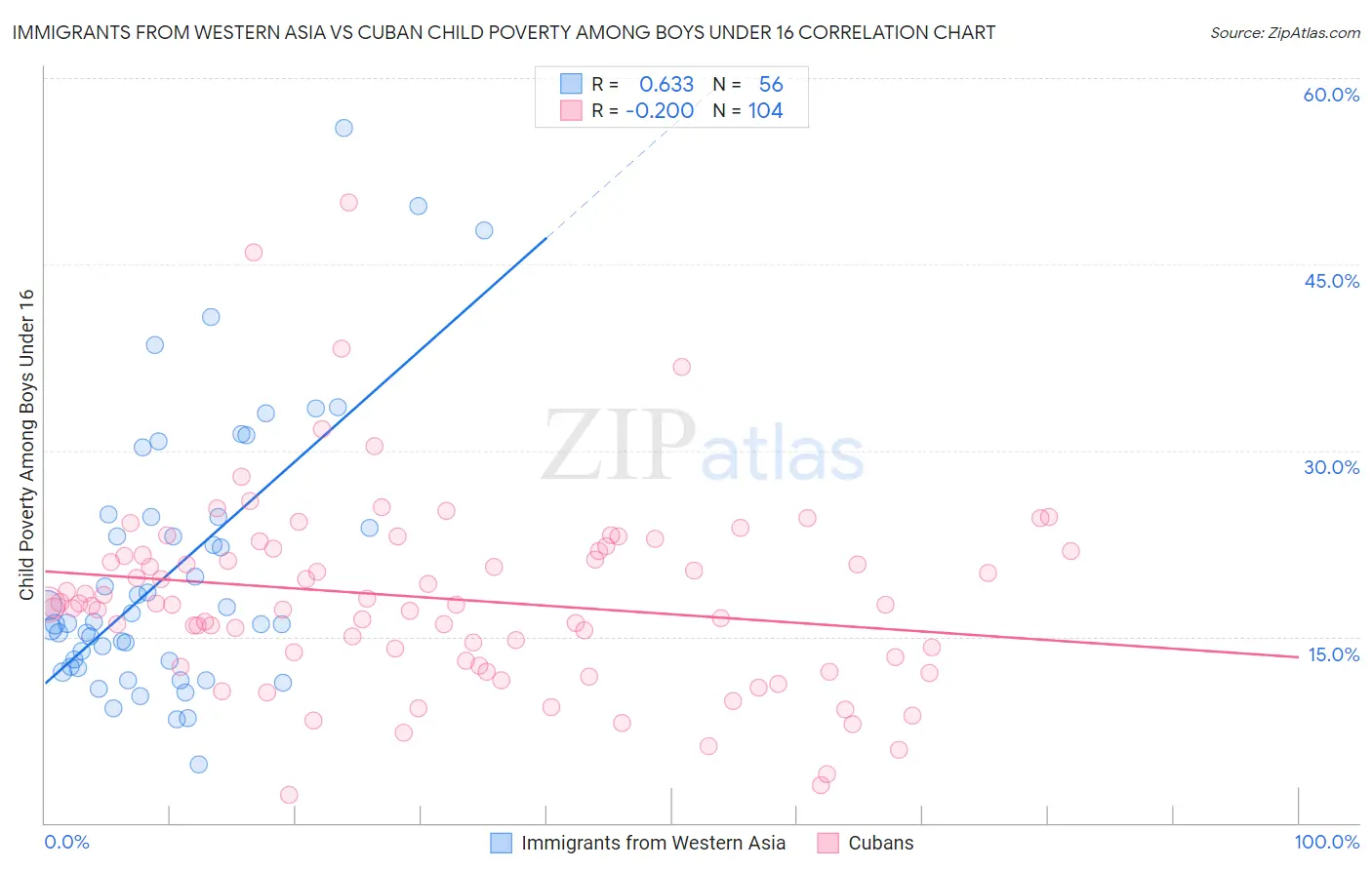 Immigrants from Western Asia vs Cuban Child Poverty Among Boys Under 16