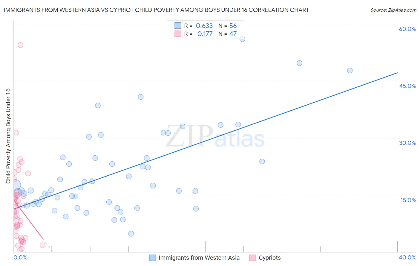Immigrants from Western Asia vs Cypriot Child Poverty Among Boys Under 16