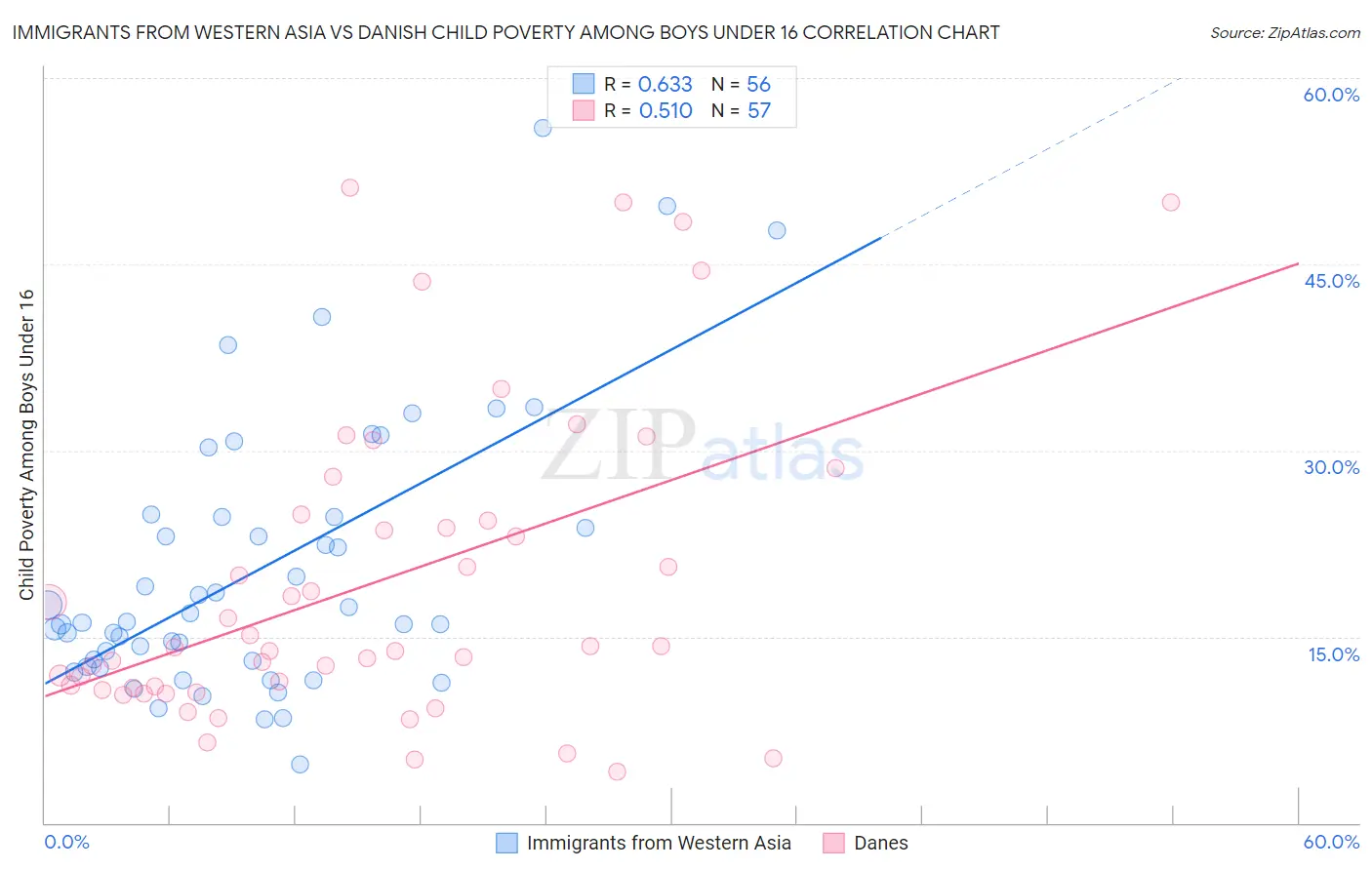 Immigrants from Western Asia vs Danish Child Poverty Among Boys Under 16