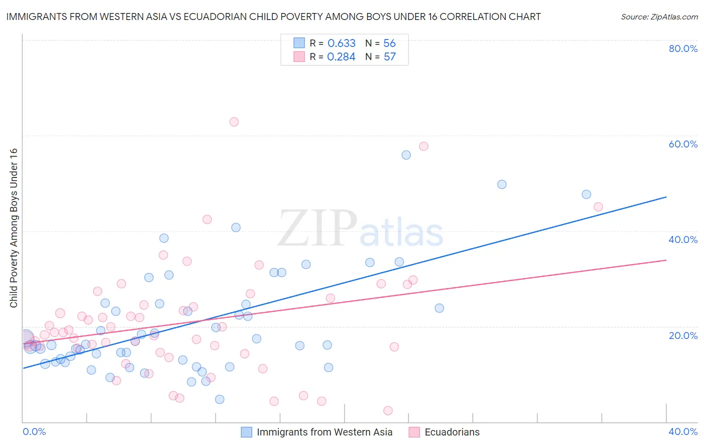 Immigrants from Western Asia vs Ecuadorian Child Poverty Among Boys Under 16