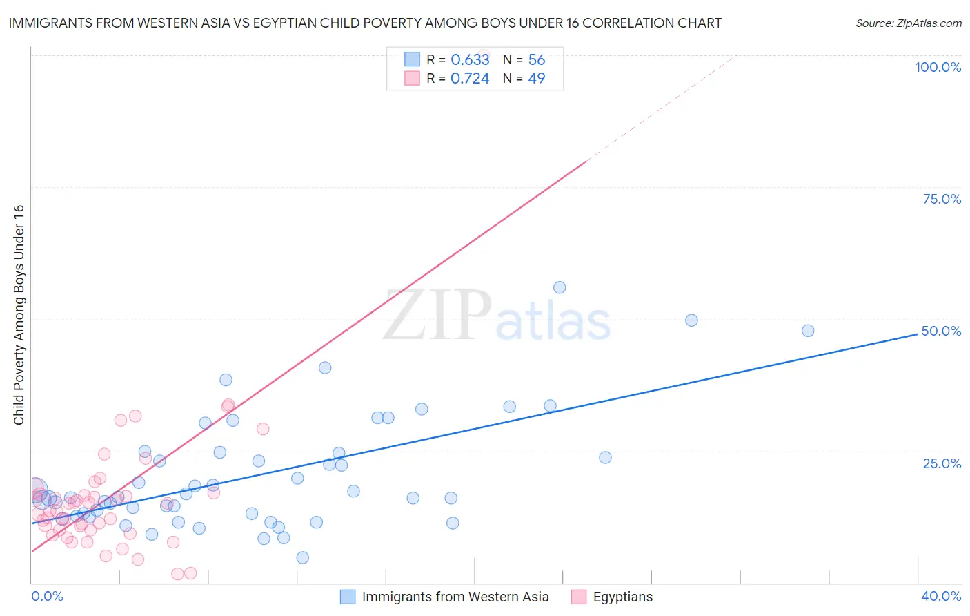 Immigrants from Western Asia vs Egyptian Child Poverty Among Boys Under 16