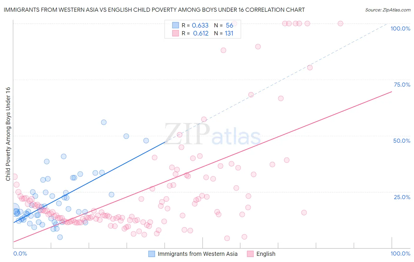 Immigrants from Western Asia vs English Child Poverty Among Boys Under 16