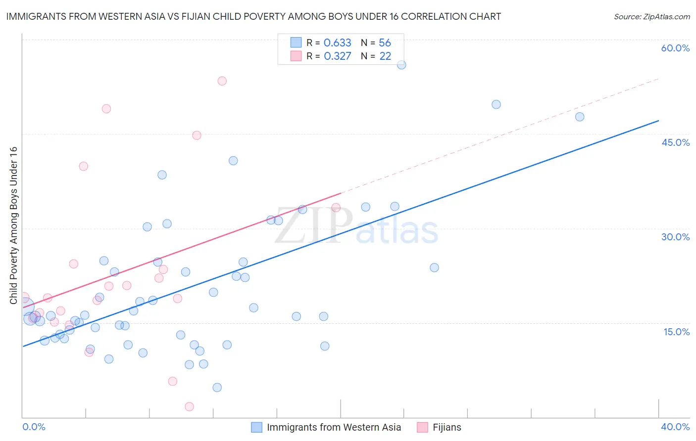 Immigrants from Western Asia vs Fijian Child Poverty Among Boys Under 16