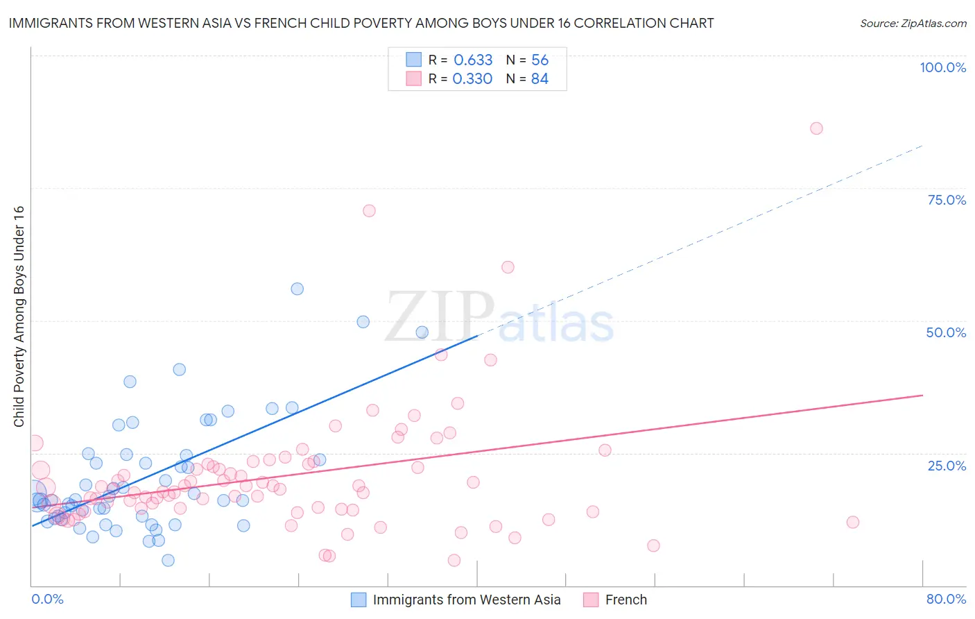 Immigrants from Western Asia vs French Child Poverty Among Boys Under 16
