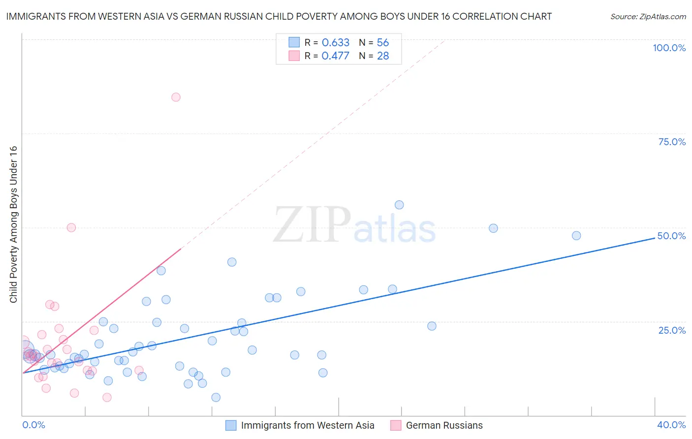 Immigrants from Western Asia vs German Russian Child Poverty Among Boys Under 16