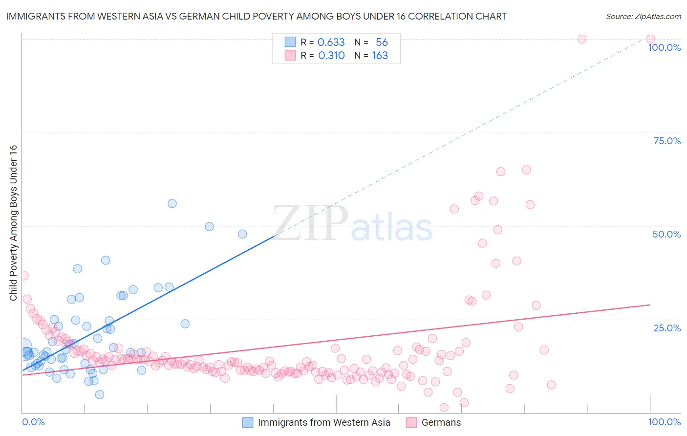 Immigrants from Western Asia vs German Child Poverty Among Boys Under 16