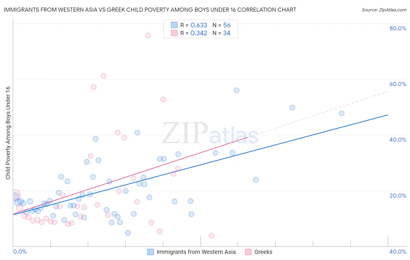 Immigrants from Western Asia vs Greek Child Poverty Among Boys Under 16