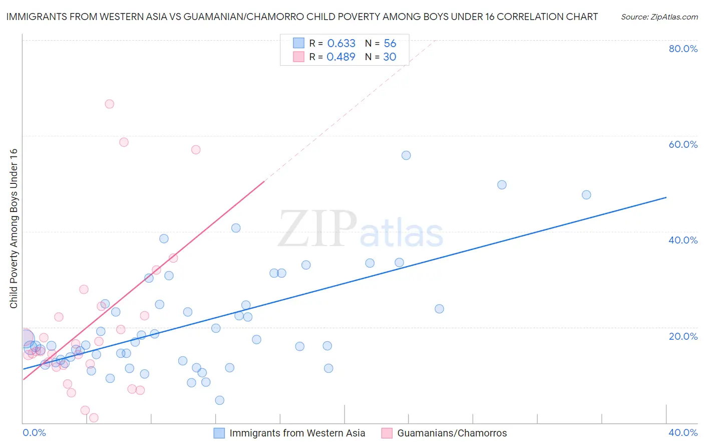 Immigrants from Western Asia vs Guamanian/Chamorro Child Poverty Among Boys Under 16