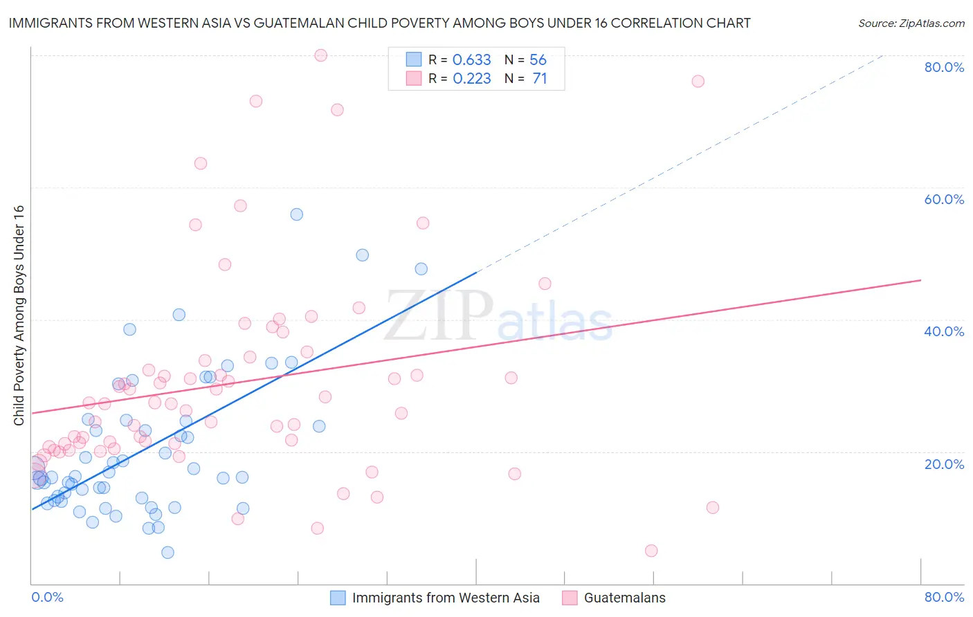 Immigrants from Western Asia vs Guatemalan Child Poverty Among Boys Under 16