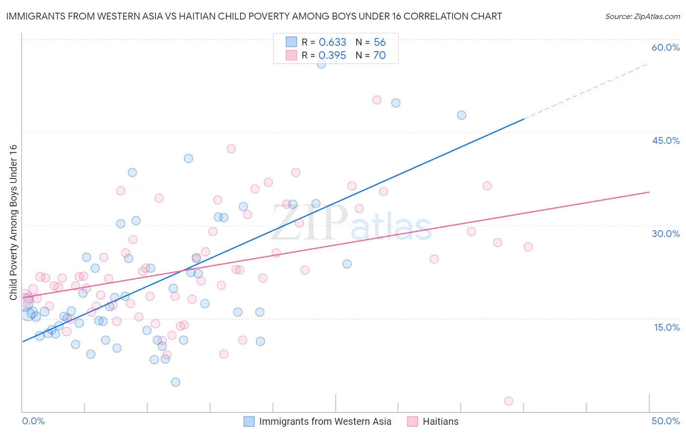 Immigrants from Western Asia vs Haitian Child Poverty Among Boys Under 16