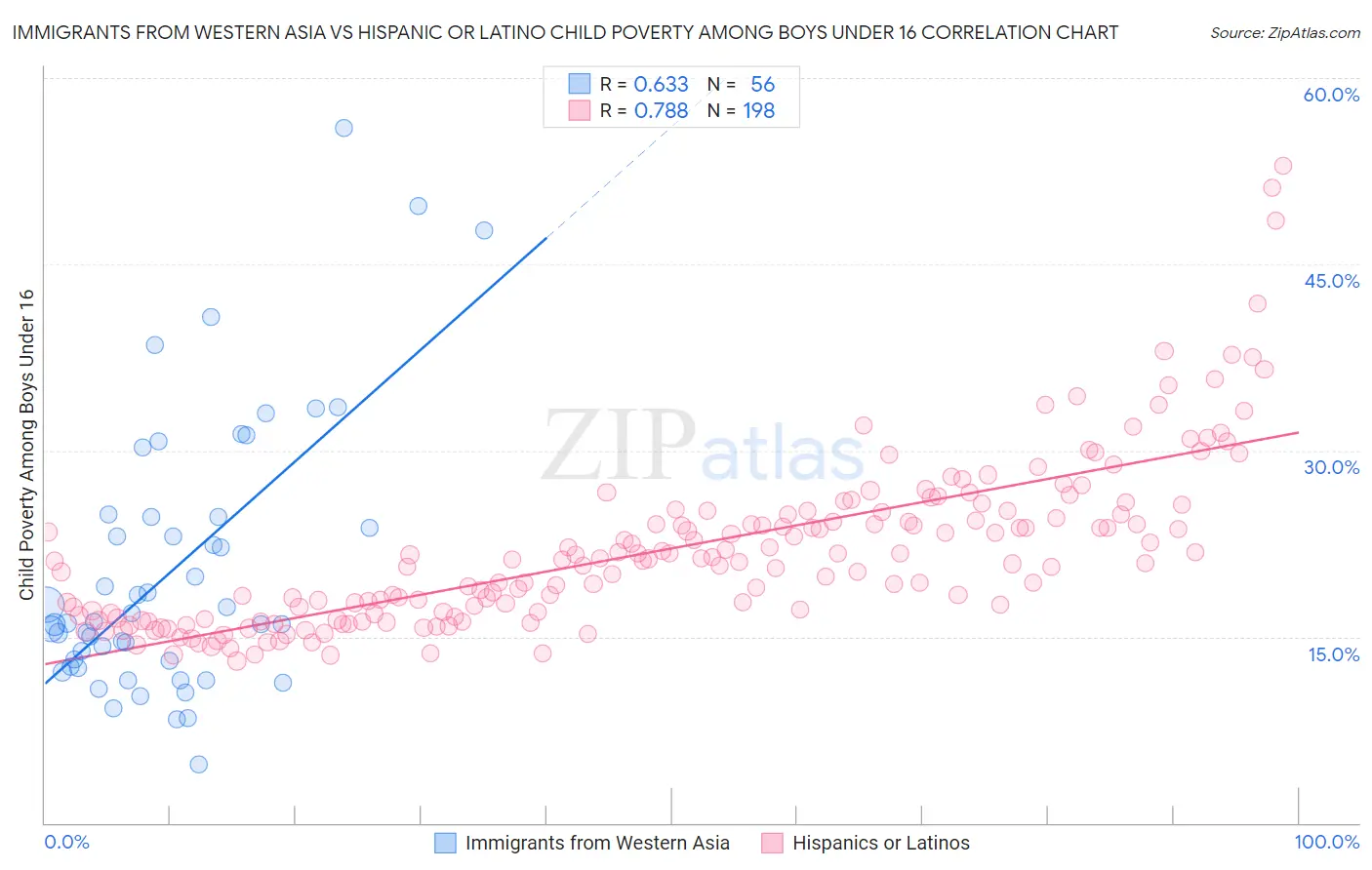 Immigrants from Western Asia vs Hispanic or Latino Child Poverty Among Boys Under 16