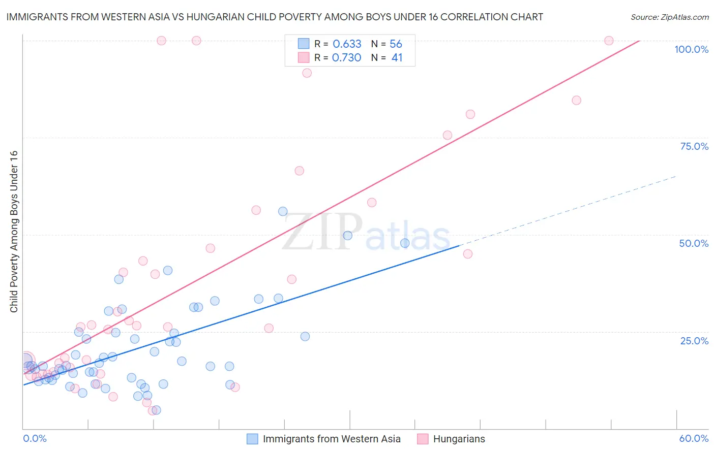 Immigrants from Western Asia vs Hungarian Child Poverty Among Boys Under 16