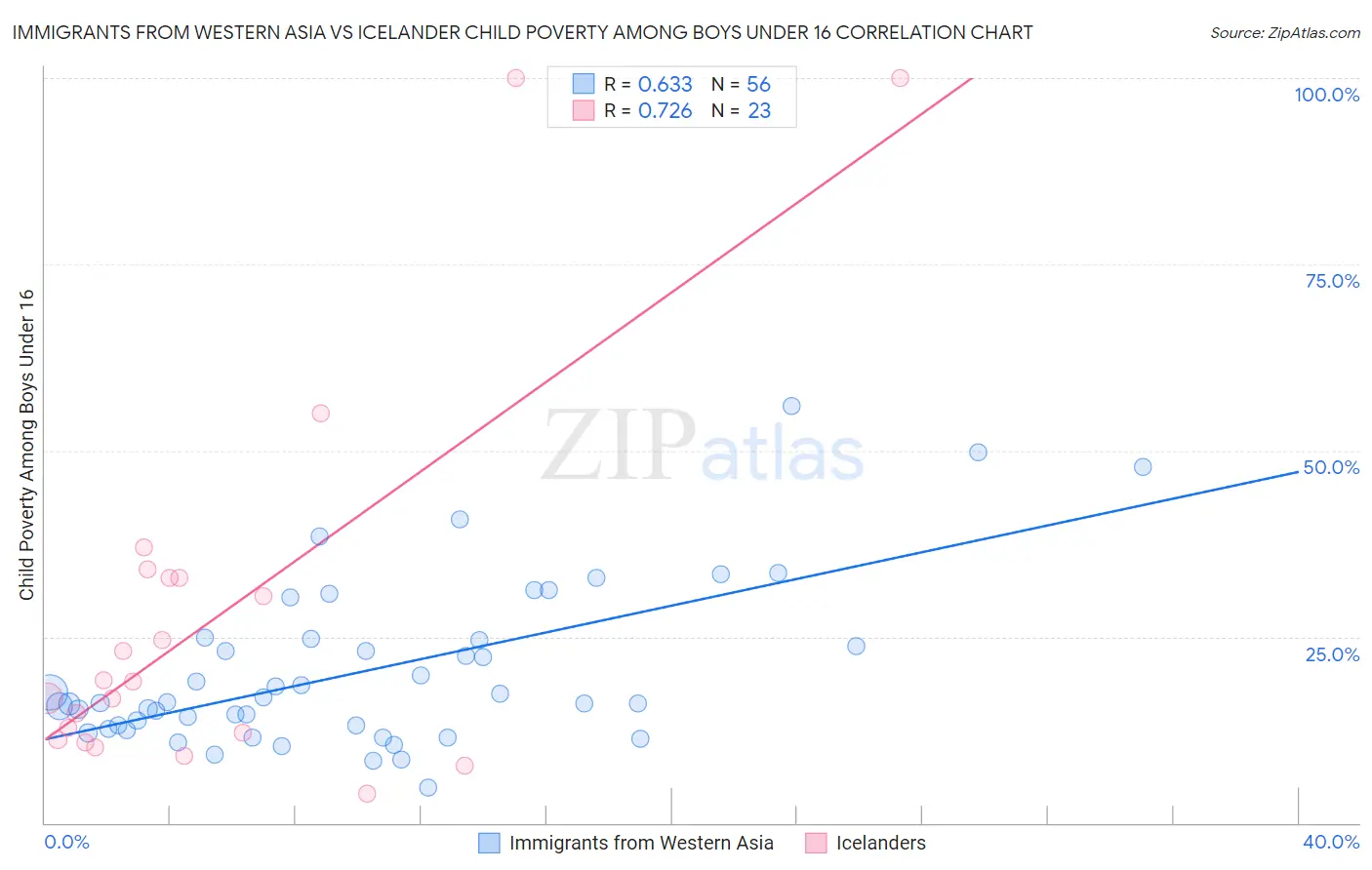 Immigrants from Western Asia vs Icelander Child Poverty Among Boys Under 16