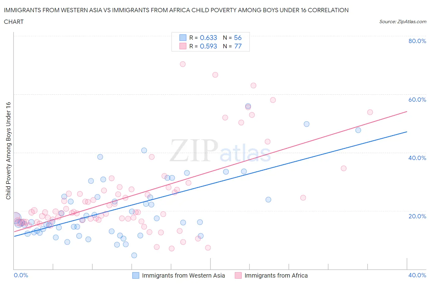Immigrants from Western Asia vs Immigrants from Africa Child Poverty Among Boys Under 16