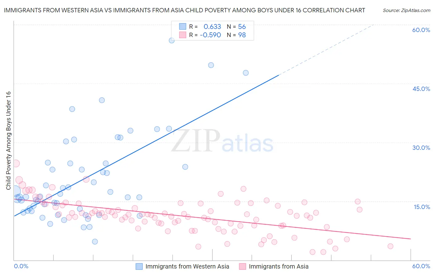 Immigrants from Western Asia vs Immigrants from Asia Child Poverty Among Boys Under 16
