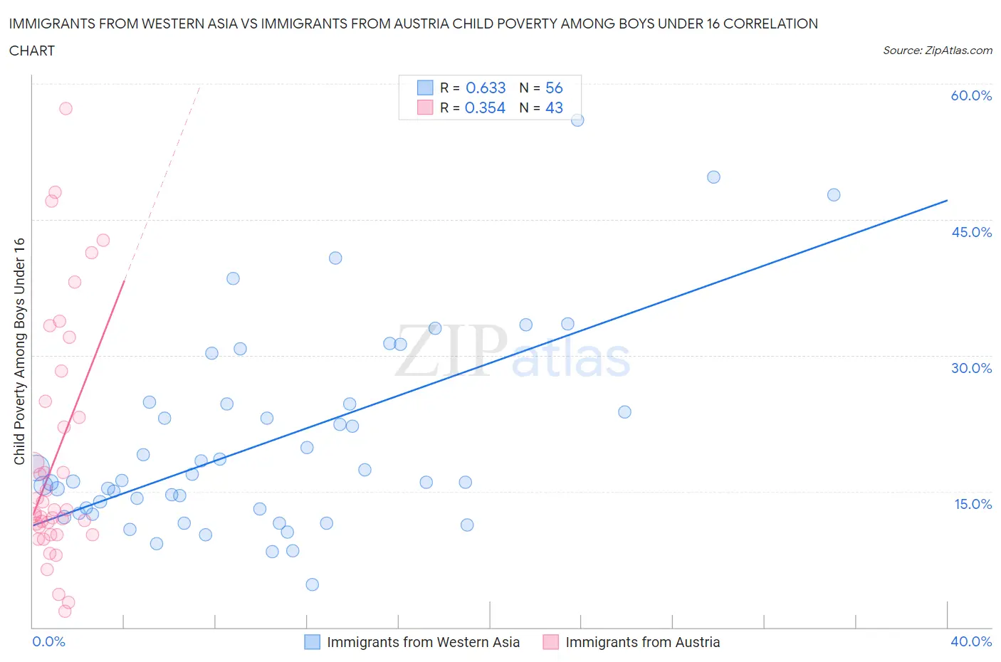 Immigrants from Western Asia vs Immigrants from Austria Child Poverty Among Boys Under 16